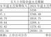 停售激活行業短期效應 前8月A股五大上市險企原保費收入同比增長5.6%