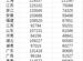 31省份平均工資知多少？21省份非私營部門超10萬，7省份采礦業最高