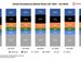 Counterpoint 報告 2024Q3 全球手機市場：三星 19%、蘋果 17%