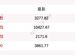 11月26日A股指數早盤走勢分化，上證指數漲0.43%，創業板指跌0.16%