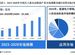 行業市場規模：2024年中國無人機自動機場行業市場規模達1.58億元 能源電力領網域占比約40%