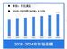 行業市場規模：2024年全球汽車零部件行業市場規模将達到1.71萬億美元 乘用車市場占比超60%