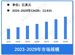 行業市場規模：2024年全球數據治理軟體行業市場規模超過35億美元 北美市場占比35.6%