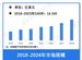 行業市場規模：2024年全球服務機器人行業市場規模超過420億美元 公共服務/商用服務機器人占比56%