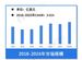 行業市場規模：2024年全球工業機器人行業市場規模超過200億美元 中國市場占比40%