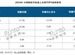 洛圖科技：2024 年中國智能平板銷量 2879 萬台同比增長 2.2%